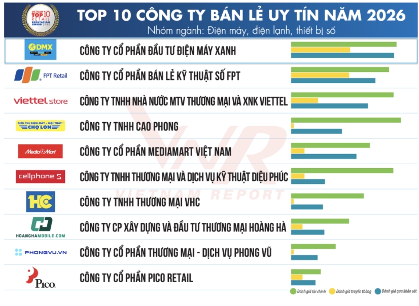DMX Dat Top 1 Cong ty Ban Le Uy Tin Nam 2026, Nhom Dien May, Dien Lanh, Thiet Bi So