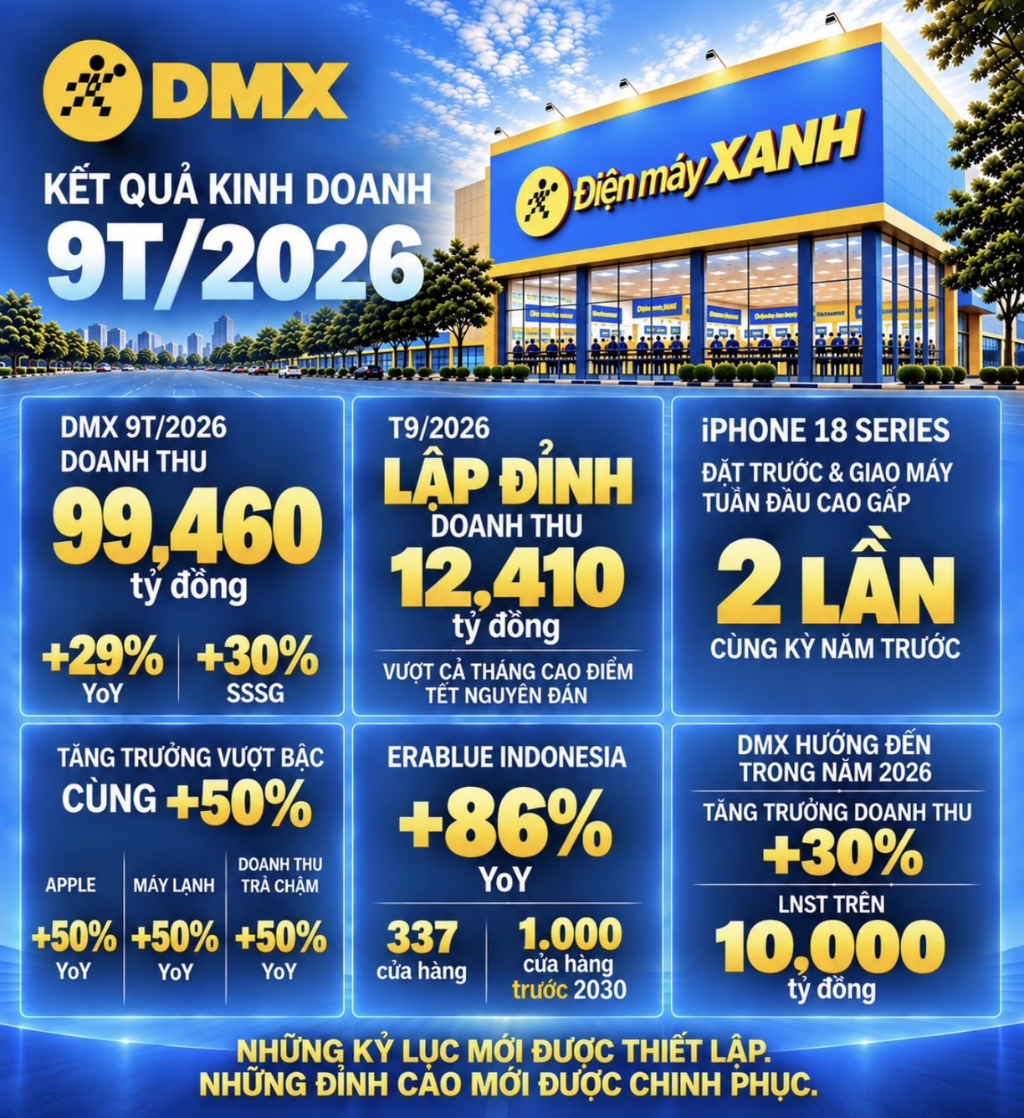 Dien May Xanh: Doanh Thu Thang 9 Dat Dinh Nam Voi Hon 12.400 Ty Dong
